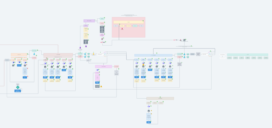 Mapa Whimsical real de um projeto Doxxos — funil, etapas e Salesbots